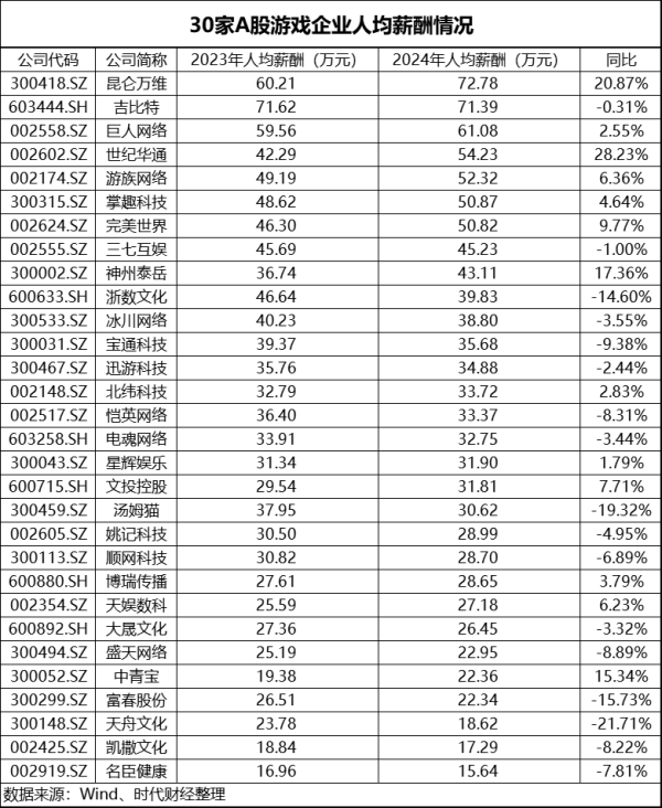 比较好的证券公司 A股游戏圈“冰与火”：完美世界去年减员超3成，昆仑万维人均薪酬涨至近73万