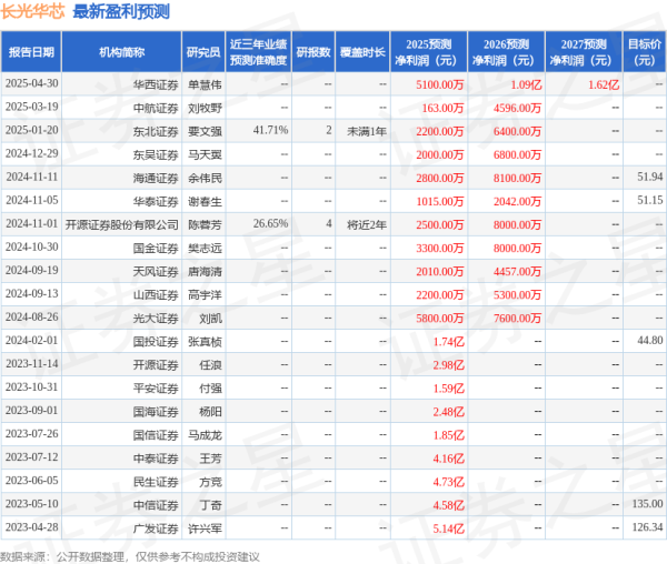 配资平台最新消息一览表 天风证券：给予长光华芯增持评级